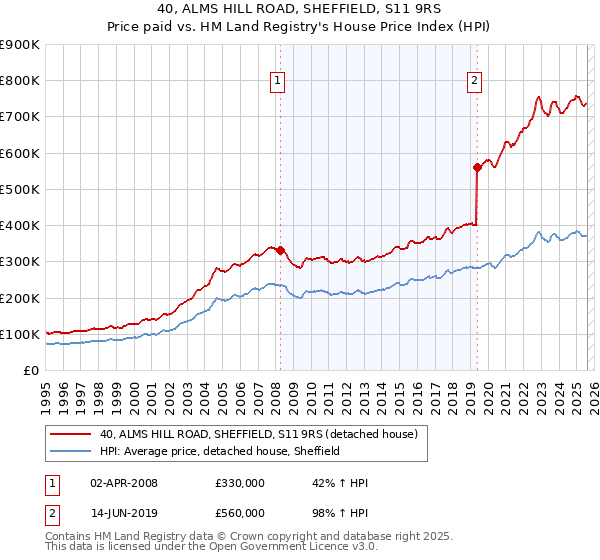 40, ALMS HILL ROAD, SHEFFIELD, S11 9RS: Price paid vs HM Land Registry's House Price Index
