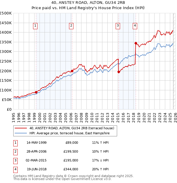 40, ANSTEY ROAD, ALTON, GU34 2RB: Price paid vs HM Land Registry's House Price Index