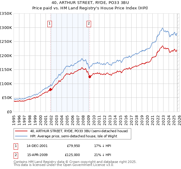 40, ARTHUR STREET, RYDE, PO33 3BU: Price paid vs HM Land Registry's House Price Index