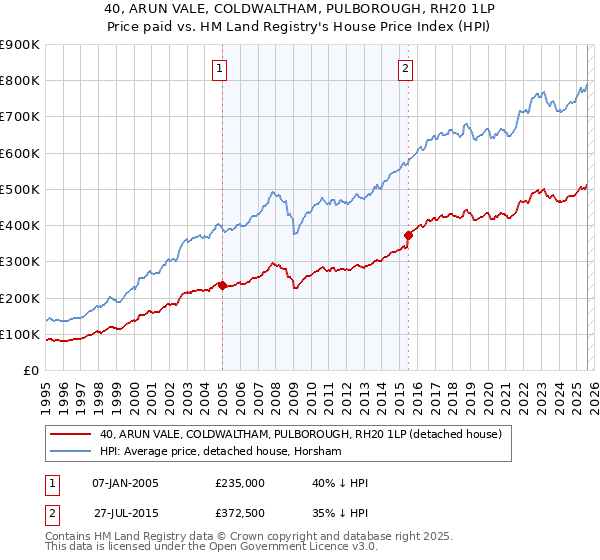 40, ARUN VALE, COLDWALTHAM, PULBOROUGH, RH20 1LP: Price paid vs HM Land Registry's House Price Index