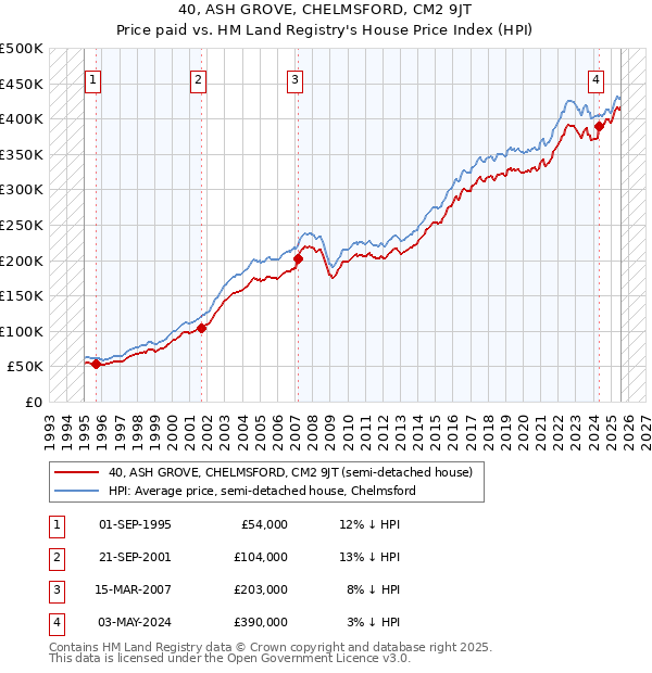 40, ASH GROVE, CHELMSFORD, CM2 9JT: Price paid vs HM Land Registry's House Price Index