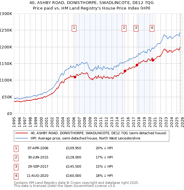 40, ASHBY ROAD, DONISTHORPE, SWADLINCOTE, DE12 7QG: Price paid vs HM Land Registry's House Price Index