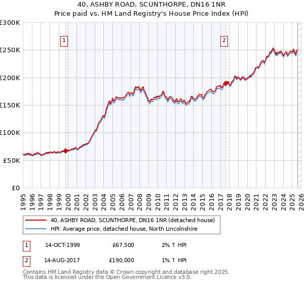 40, ASHBY ROAD, SCUNTHORPE, DN16 1NR: Price paid vs HM Land Registry's House Price Index