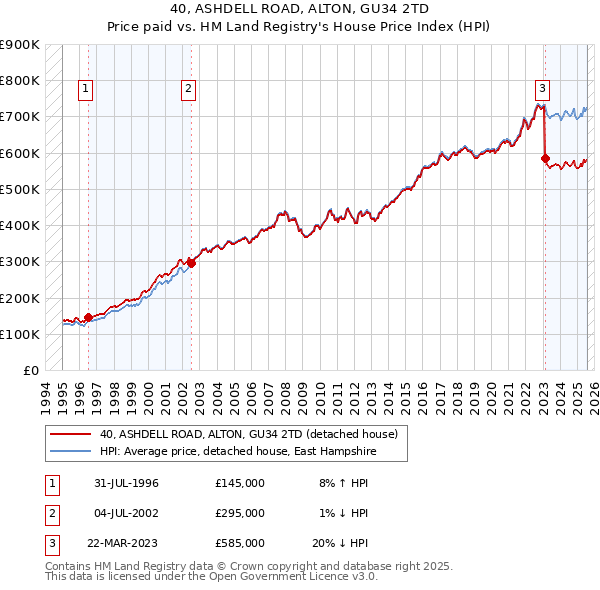 40, ASHDELL ROAD, ALTON, GU34 2TD: Price paid vs HM Land Registry's House Price Index