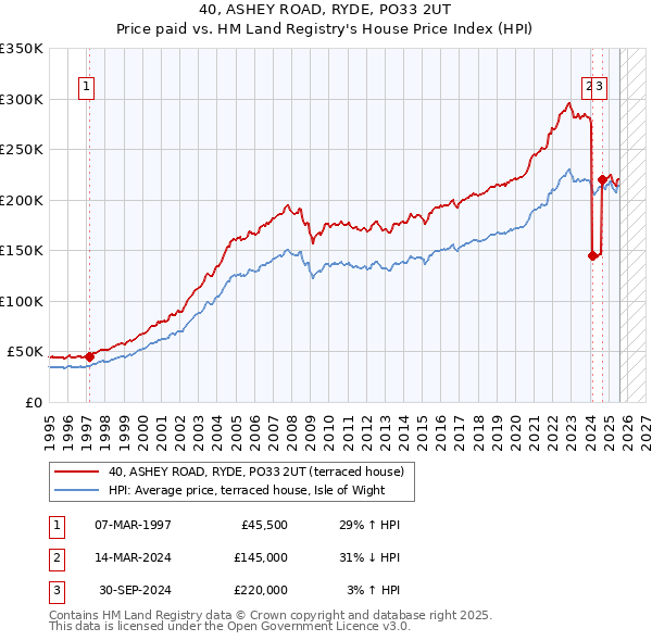 40, ASHEY ROAD, RYDE, PO33 2UT: Price paid vs HM Land Registry's House Price Index