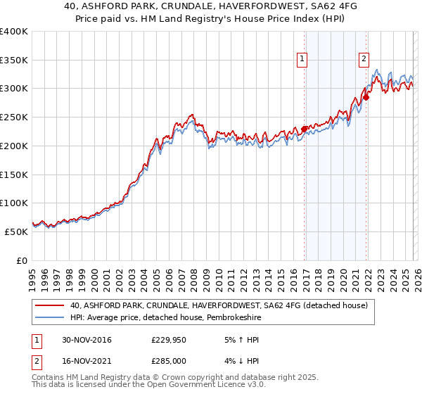 40, ASHFORD PARK, CRUNDALE, HAVERFORDWEST, SA62 4FG: Price paid vs HM Land Registry's House Price Index