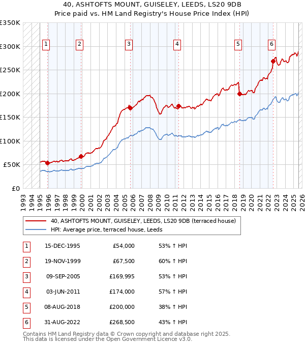 40, ASHTOFTS MOUNT, GUISELEY, LEEDS, LS20 9DB: Price paid vs HM Land Registry's House Price Index