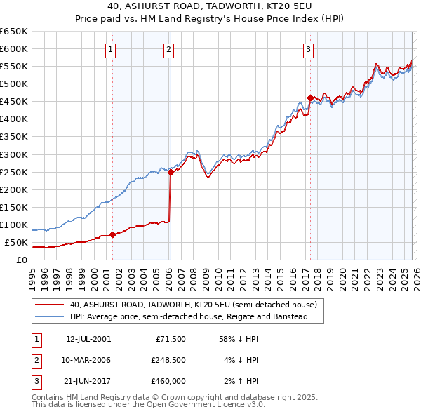 40, ASHURST ROAD, TADWORTH, KT20 5EU: Price paid vs HM Land Registry's House Price Index