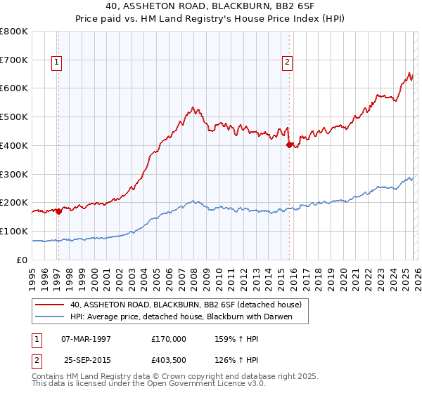 40, ASSHETON ROAD, BLACKBURN, BB2 6SF: Price paid vs HM Land Registry's House Price Index