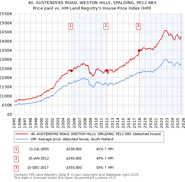 40, AUSTENDYKE ROAD, WESTON HILLS, SPALDING, PE12 6BX: Price paid vs HM Land Registry's House Price Index