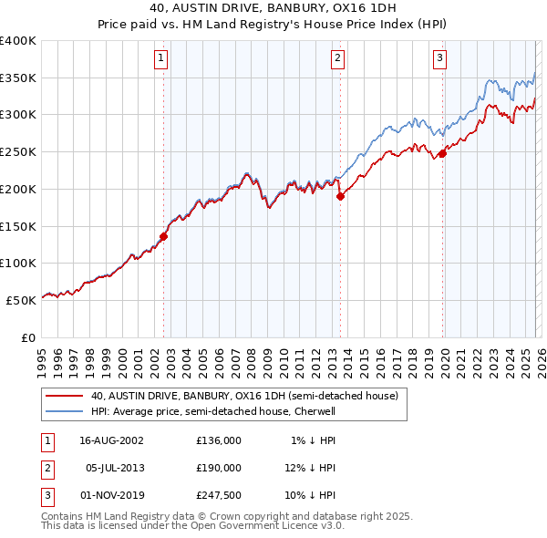 40, AUSTIN DRIVE, BANBURY, OX16 1DH: Price paid vs HM Land Registry's House Price Index