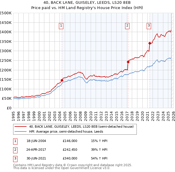 40, BACK LANE, GUISELEY, LEEDS, LS20 8EB: Price paid vs HM Land Registry's House Price Index