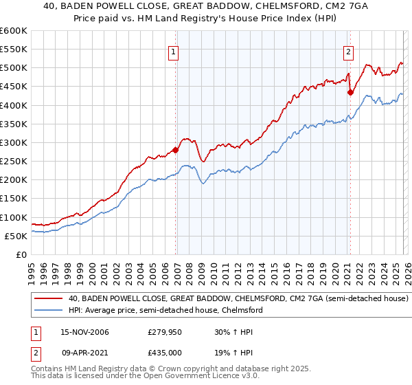 40, BADEN POWELL CLOSE, GREAT BADDOW, CHELMSFORD, CM2 7GA: Price paid vs HM Land Registry's House Price Index