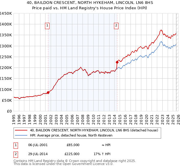40, BAILDON CRESCENT, NORTH HYKEHAM, LINCOLN, LN6 8HS: Price paid vs HM Land Registry's House Price Index