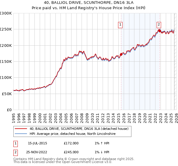 40, BALLIOL DRIVE, SCUNTHORPE, DN16 3LA: Price paid vs HM Land Registry's House Price Index