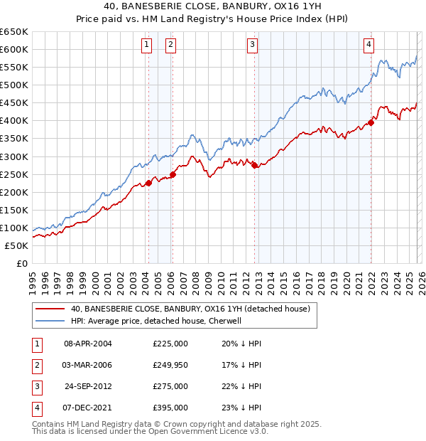 40, BANESBERIE CLOSE, BANBURY, OX16 1YH: Price paid vs HM Land Registry's House Price Index