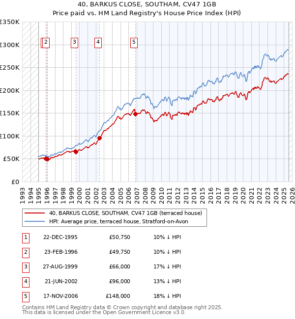 40, BARKUS CLOSE, SOUTHAM, CV47 1GB: Price paid vs HM Land Registry's House Price Index