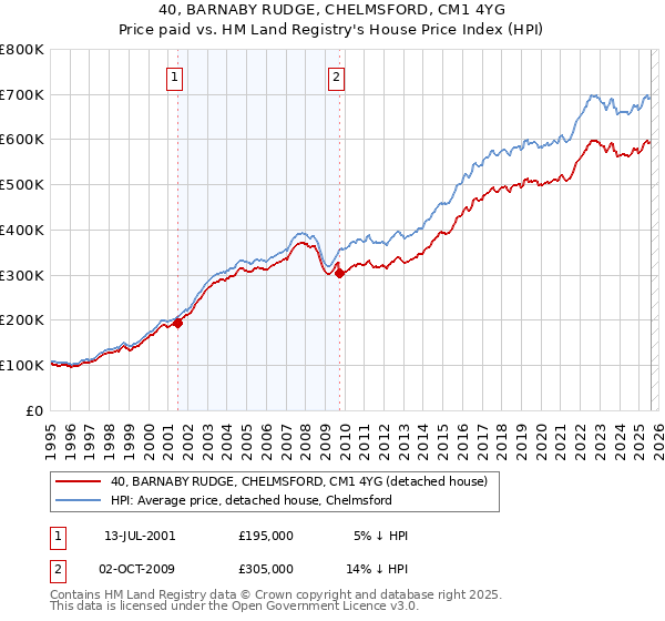 40, BARNABY RUDGE, CHELMSFORD, CM1 4YG: Price paid vs HM Land Registry's House Price Index
