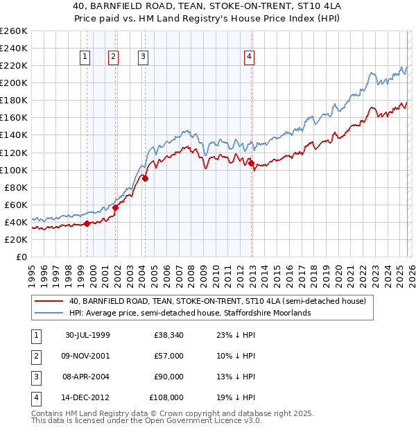 40, BARNFIELD ROAD, TEAN, STOKE-ON-TRENT, ST10 4LA: Price paid vs HM Land Registry's House Price Index
