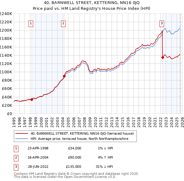 40, BARNWELL STREET, KETTERING, NN16 0JQ: Price paid vs HM Land Registry's House Price Index