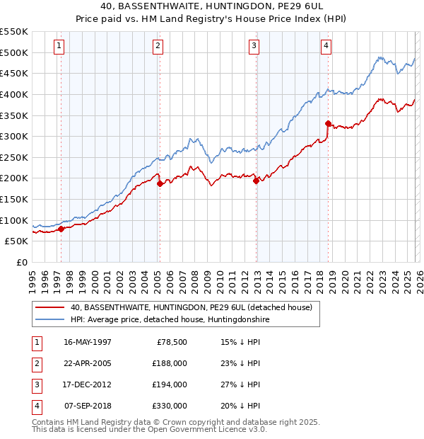 40, BASSENTHWAITE, HUNTINGDON, PE29 6UL: Price paid vs HM Land Registry's House Price Index