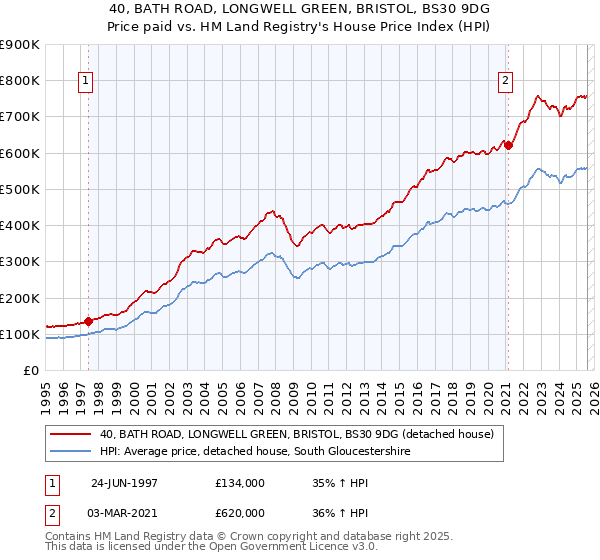 40, BATH ROAD, LONGWELL GREEN, BRISTOL, BS30 9DG: Price paid vs HM Land Registry's House Price Index