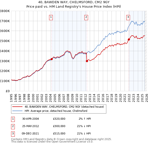 40, BAWDEN WAY, CHELMSFORD, CM2 9GY: Price paid vs HM Land Registry's House Price Index