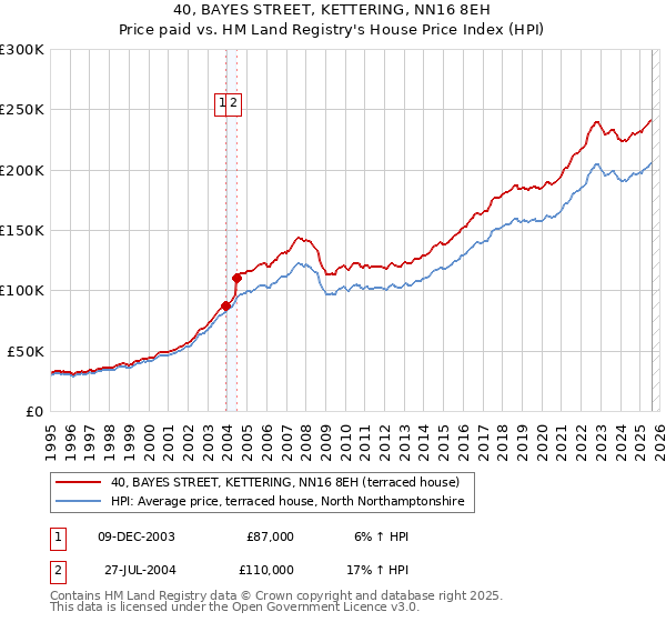 40, BAYES STREET, KETTERING, NN16 8EH: Price paid vs HM Land Registry's House Price Index