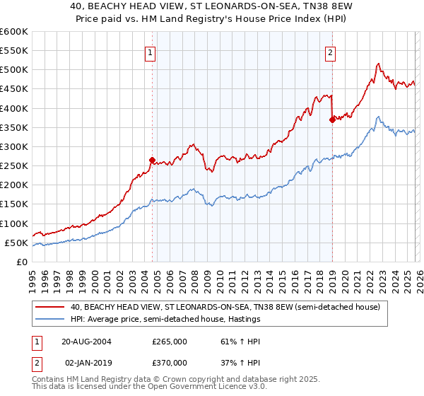 40, BEACHY HEAD VIEW, ST LEONARDS-ON-SEA, TN38 8EW: Price paid vs HM Land Registry's House Price Index