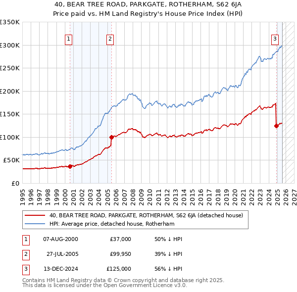 40, BEAR TREE ROAD, PARKGATE, ROTHERHAM, S62 6JA: Price paid vs HM Land Registry's House Price Index