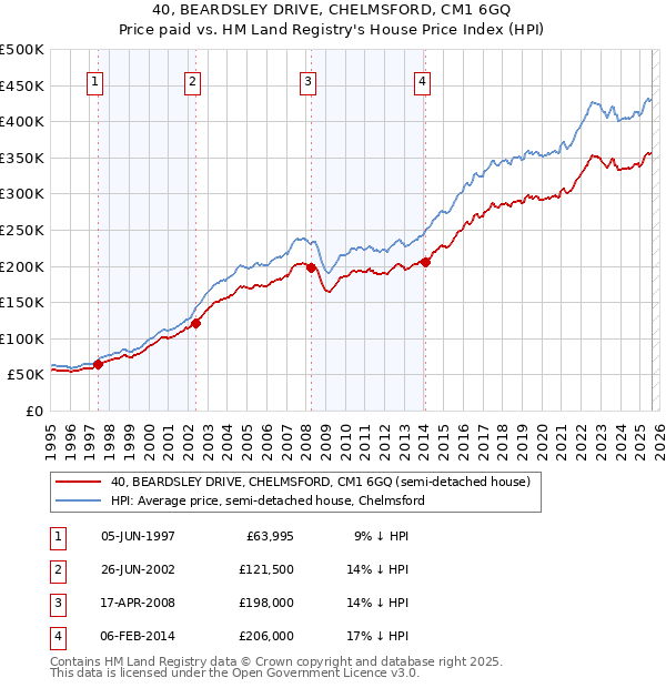 40, BEARDSLEY DRIVE, CHELMSFORD, CM1 6GQ: Price paid vs HM Land Registry's House Price Index