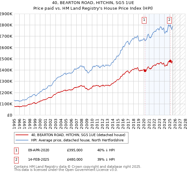 40, BEARTON ROAD, HITCHIN, SG5 1UE: Price paid vs HM Land Registry's House Price Index