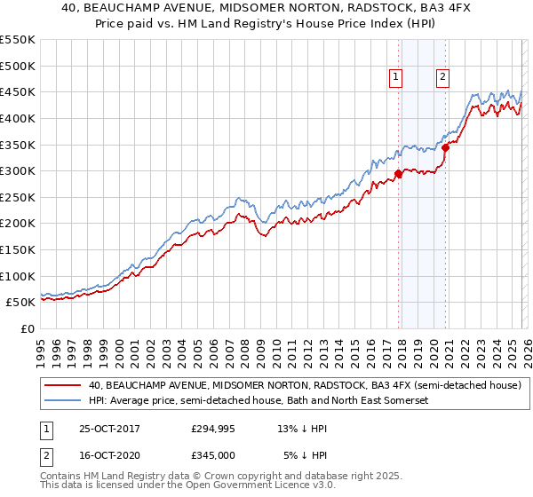 40, BEAUCHAMP AVENUE, MIDSOMER NORTON, RADSTOCK, BA3 4FX: Price paid vs HM Land Registry's House Price Index
