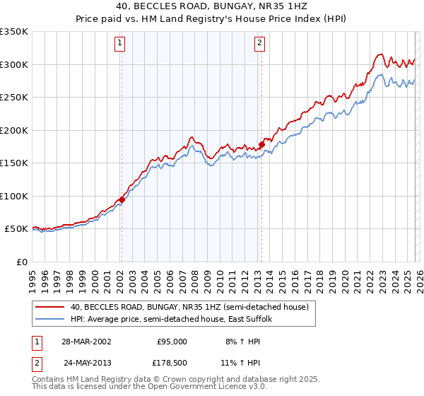 40, BECCLES ROAD, BUNGAY, NR35 1HZ: Price paid vs HM Land Registry's House Price Index