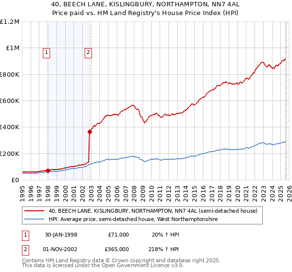 40, BEECH LANE, KISLINGBURY, NORTHAMPTON, NN7 4AL: Price paid vs HM Land Registry's House Price Index