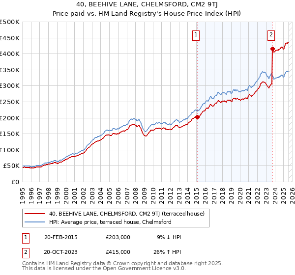 40, BEEHIVE LANE, CHELMSFORD, CM2 9TJ: Price paid vs HM Land Registry's House Price Index