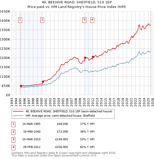 40, BEEHIVE ROAD, SHEFFIELD, S10 1EP: Price paid vs HM Land Registry's House Price Index