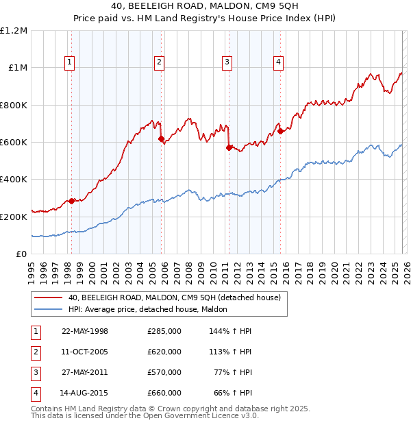 40, BEELEIGH ROAD, MALDON, CM9 5QH: Price paid vs HM Land Registry's House Price Index