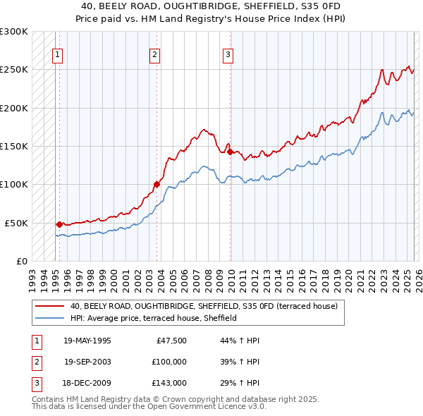 40, BEELY ROAD, OUGHTIBRIDGE, SHEFFIELD, S35 0FD: Price paid vs HM Land Registry's House Price Index
