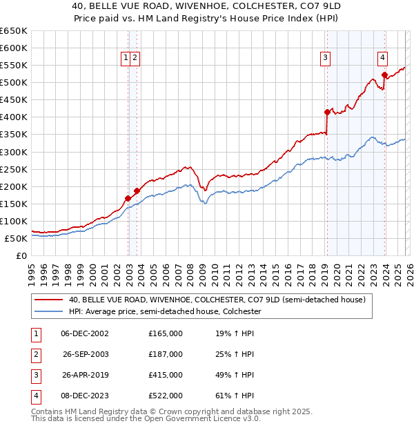 40, BELLE VUE ROAD, WIVENHOE, COLCHESTER, CO7 9LD: Price paid vs HM Land Registry's House Price Index