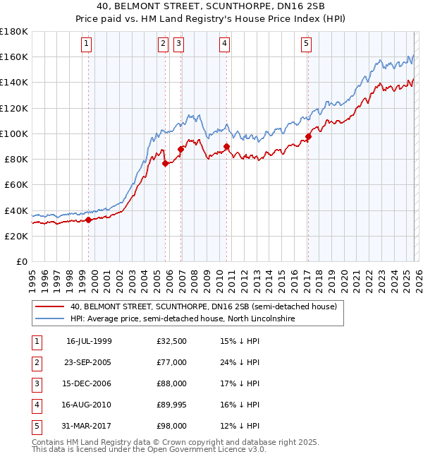 40, BELMONT STREET, SCUNTHORPE, DN16 2SB: Price paid vs HM Land Registry's House Price Index