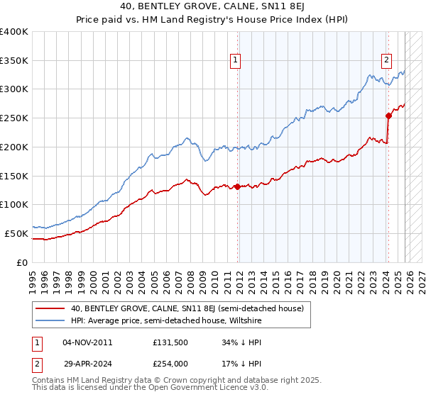 40, BENTLEY GROVE, CALNE, SN11 8EJ: Price paid vs HM Land Registry's House Price Index