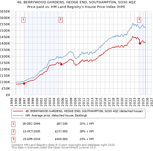 40, BERRYWOOD GARDENS, HEDGE END, SOUTHAMPTON, SO30 4QZ: Price paid vs HM Land Registry's House Price Index