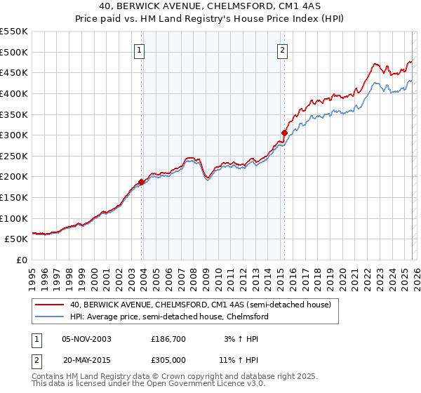40, BERWICK AVENUE, CHELMSFORD, CM1 4AS: Price paid vs HM Land Registry's House Price Index