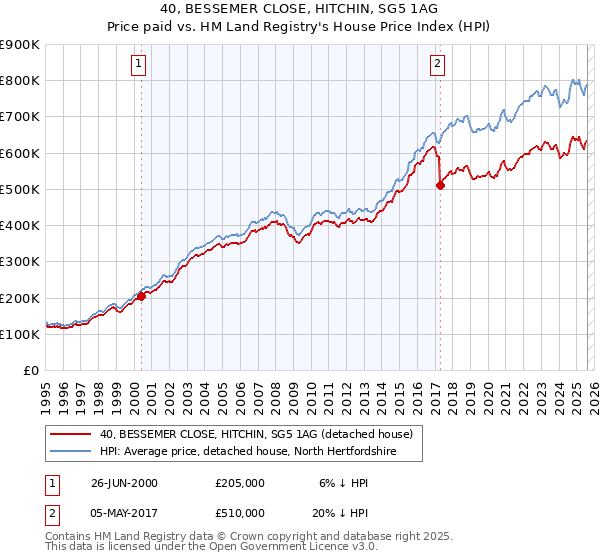40, BESSEMER CLOSE, HITCHIN, SG5 1AG: Price paid vs HM Land Registry's House Price Index