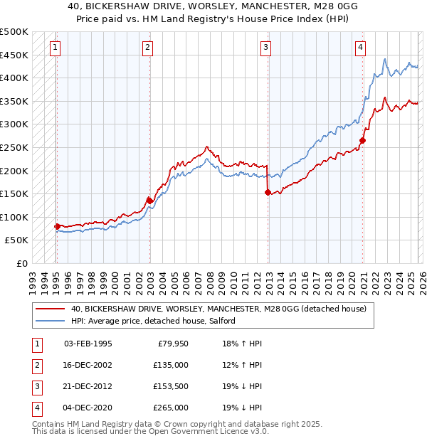 40, BICKERSHAW DRIVE, WORSLEY, MANCHESTER, M28 0GG: Price paid vs HM Land Registry's House Price Index