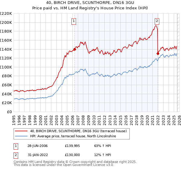 40, BIRCH DRIVE, SCUNTHORPE, DN16 3GU: Price paid vs HM Land Registry's House Price Index