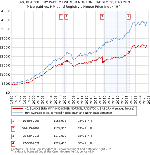 40, BLACKBERRY WAY, MIDSOMER NORTON, RADSTOCK, BA3 2RN: Price paid vs HM Land Registry's House Price Index