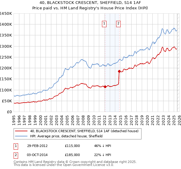 40, BLACKSTOCK CRESCENT, SHEFFIELD, S14 1AF: Price paid vs HM Land Registry's House Price Index