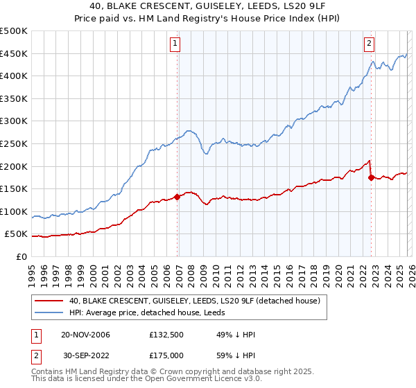 40, BLAKE CRESCENT, GUISELEY, LEEDS, LS20 9LF: Price paid vs HM Land Registry's House Price Index